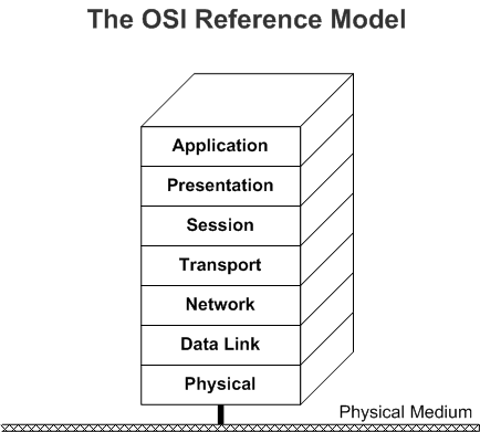 Osi model