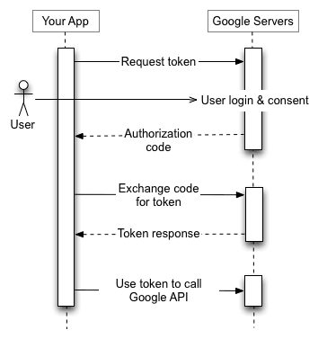 Oauth2Google