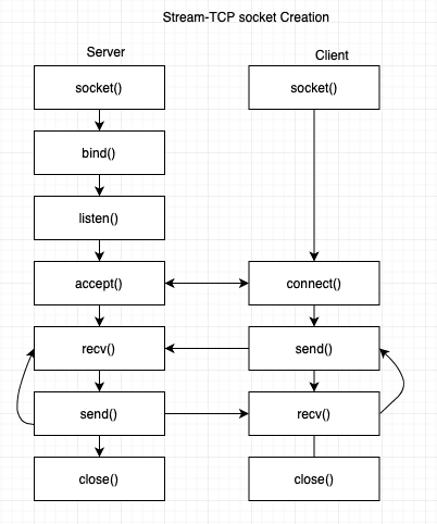 Socket flow